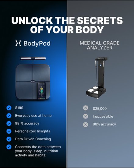 The Hume The Body Pod measures weight, body fat, BMI, muscle mass, bone mass and body age.
